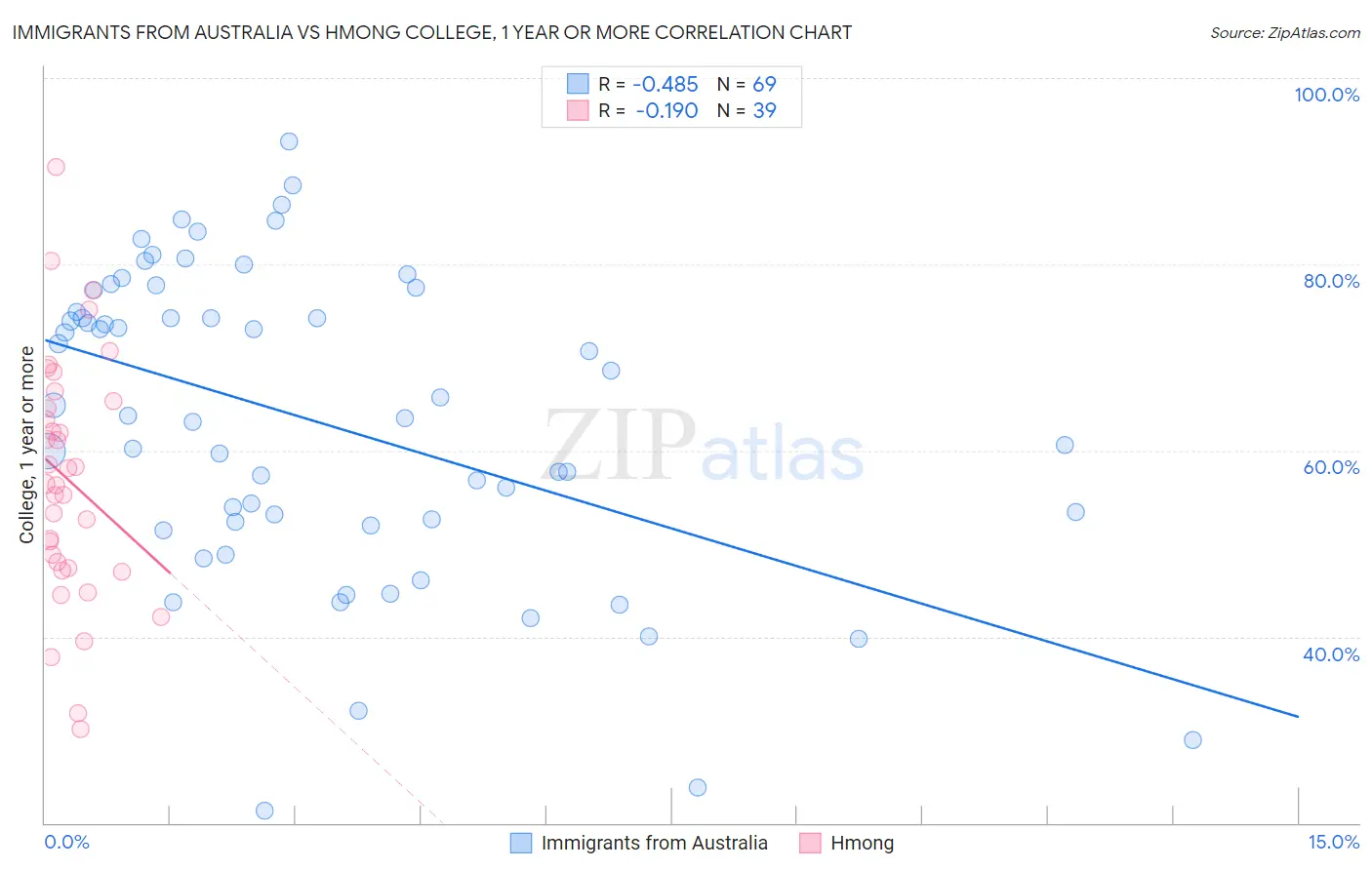 Immigrants from Australia vs Hmong College, 1 year or more