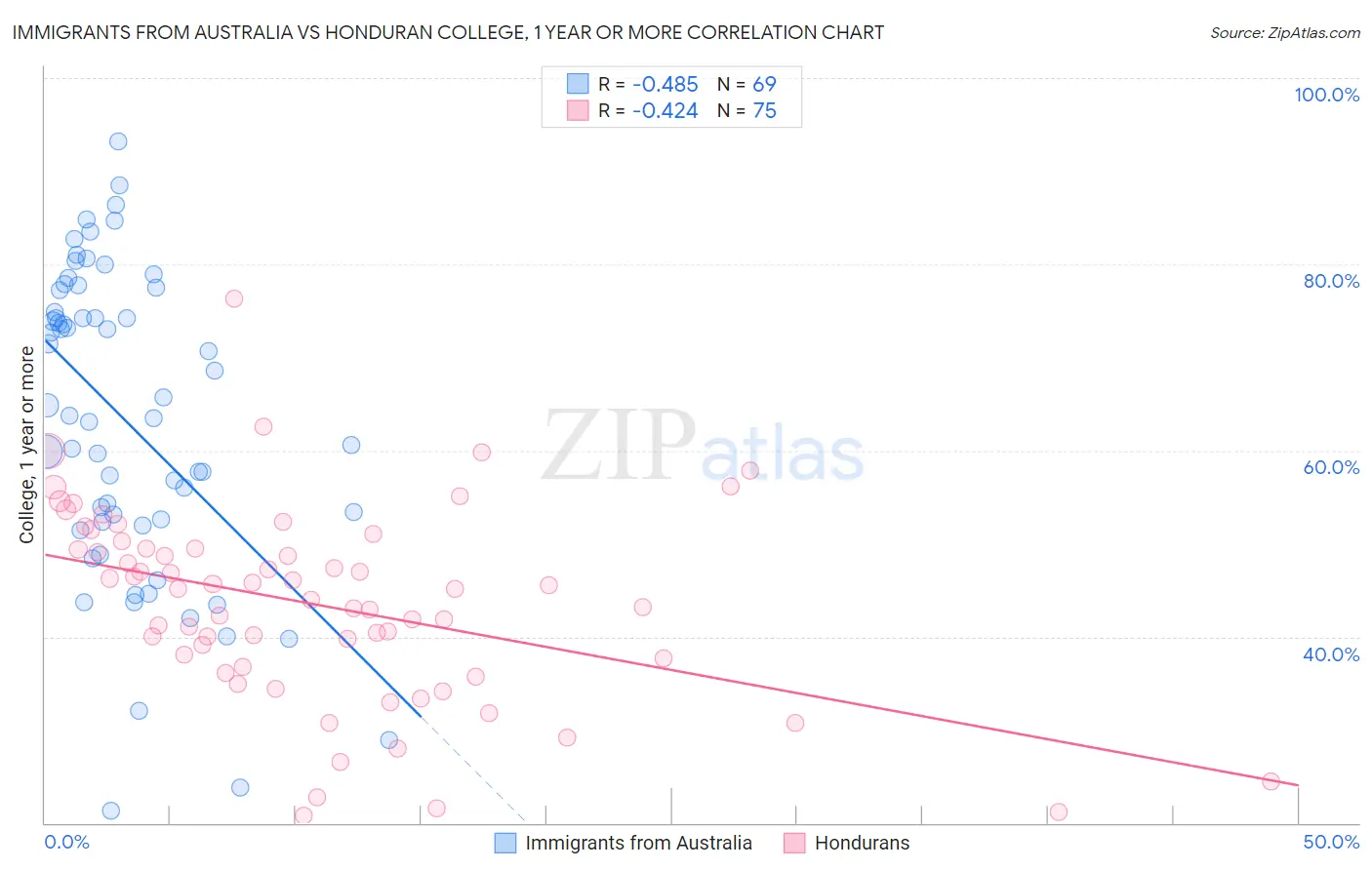 Immigrants from Australia vs Honduran College, 1 year or more