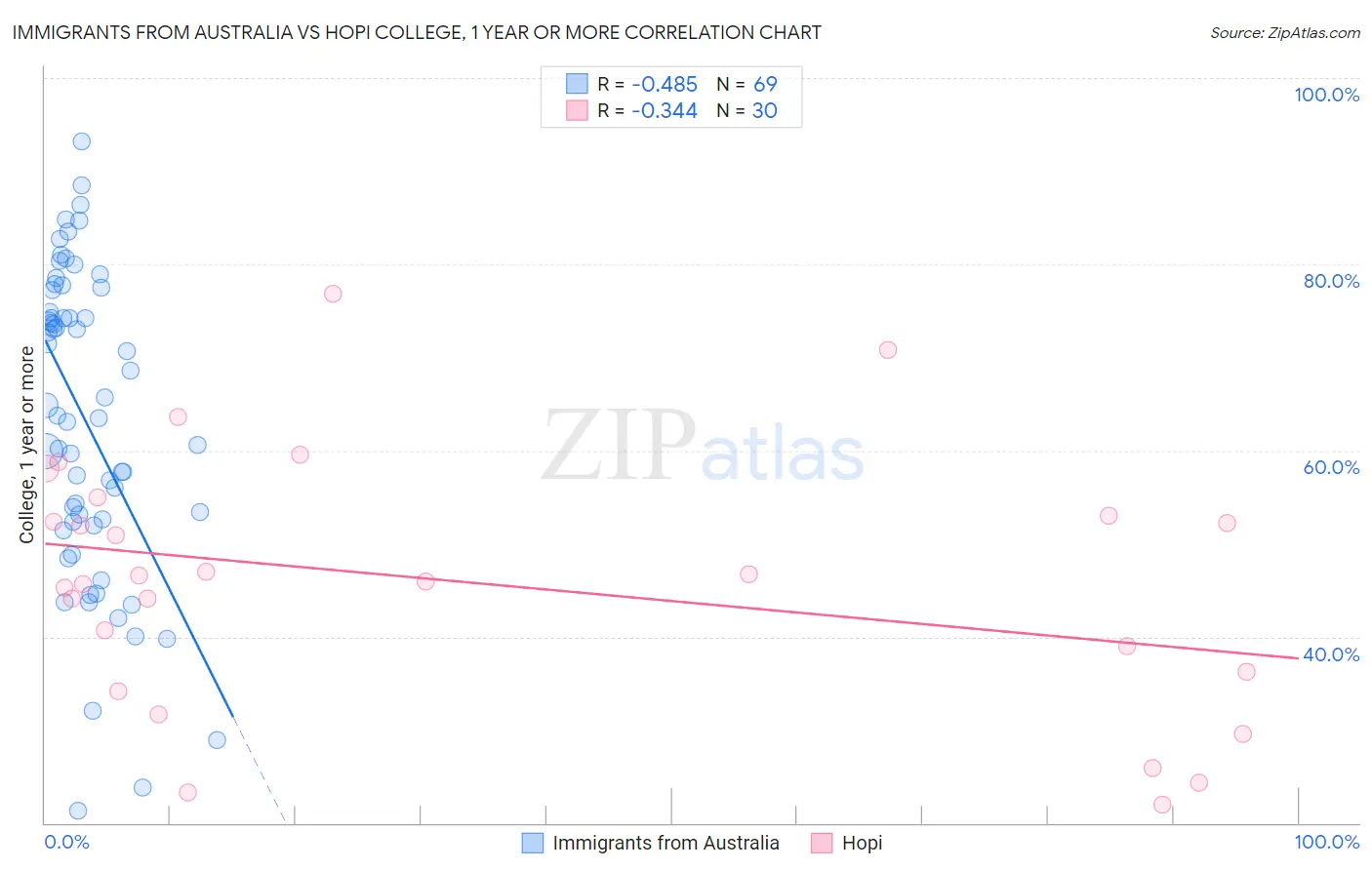 Immigrants from Australia vs Hopi College, 1 year or more