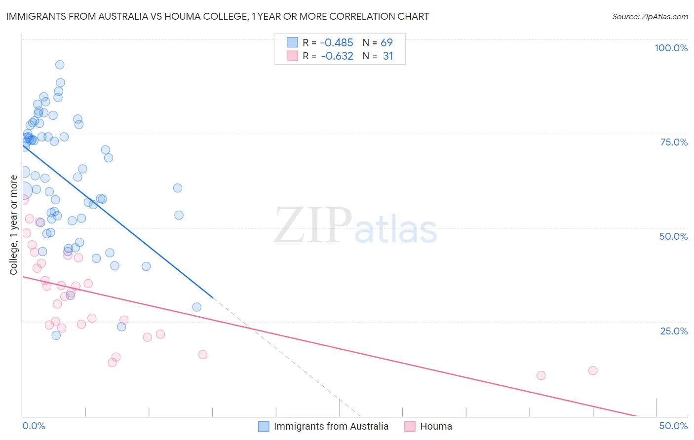 Immigrants from Australia vs Houma College, 1 year or more