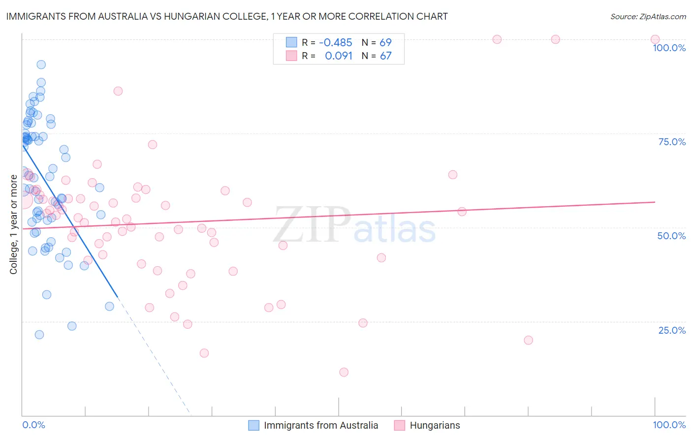 Immigrants from Australia vs Hungarian College, 1 year or more