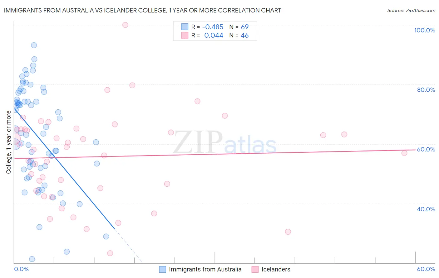 Immigrants from Australia vs Icelander College, 1 year or more
