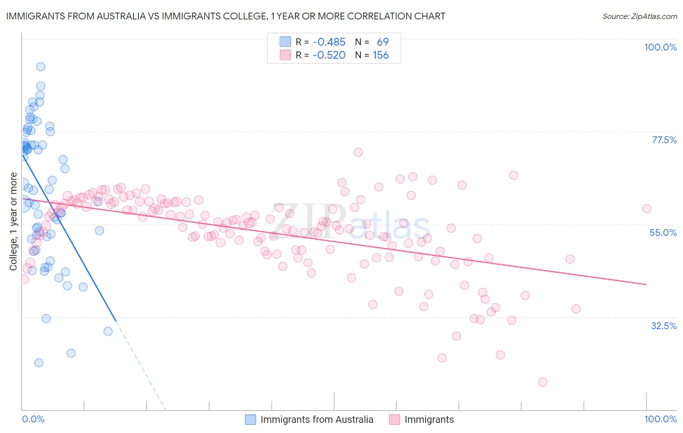 Immigrants from Australia vs Immigrants College, 1 year or more