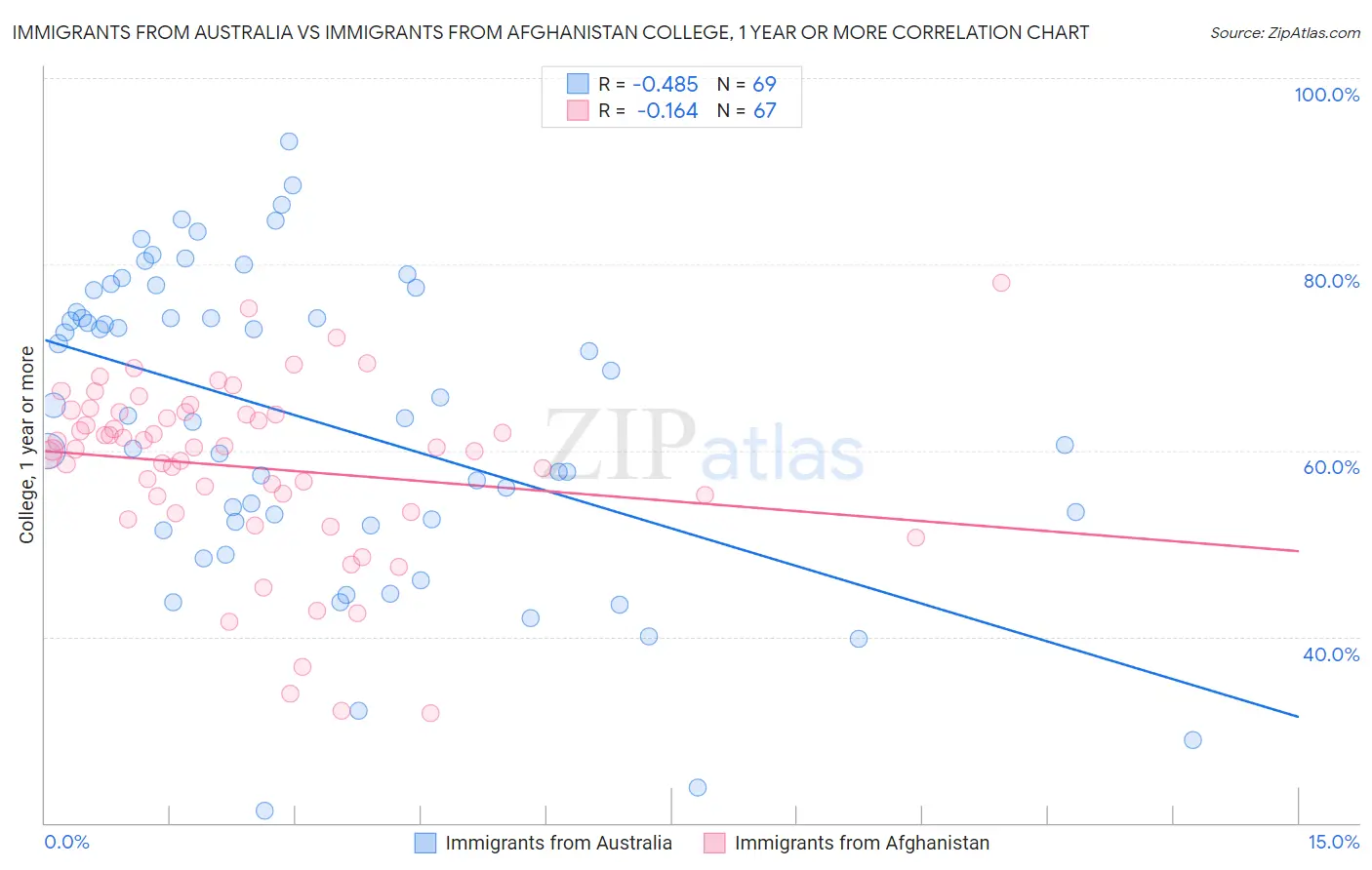 Immigrants from Australia vs Immigrants from Afghanistan College, 1 year or more