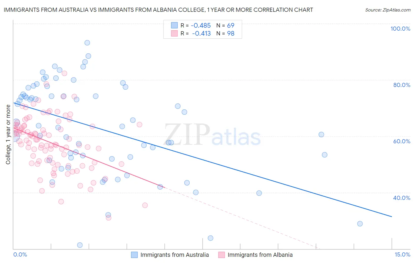 Immigrants from Australia vs Immigrants from Albania College, 1 year or more