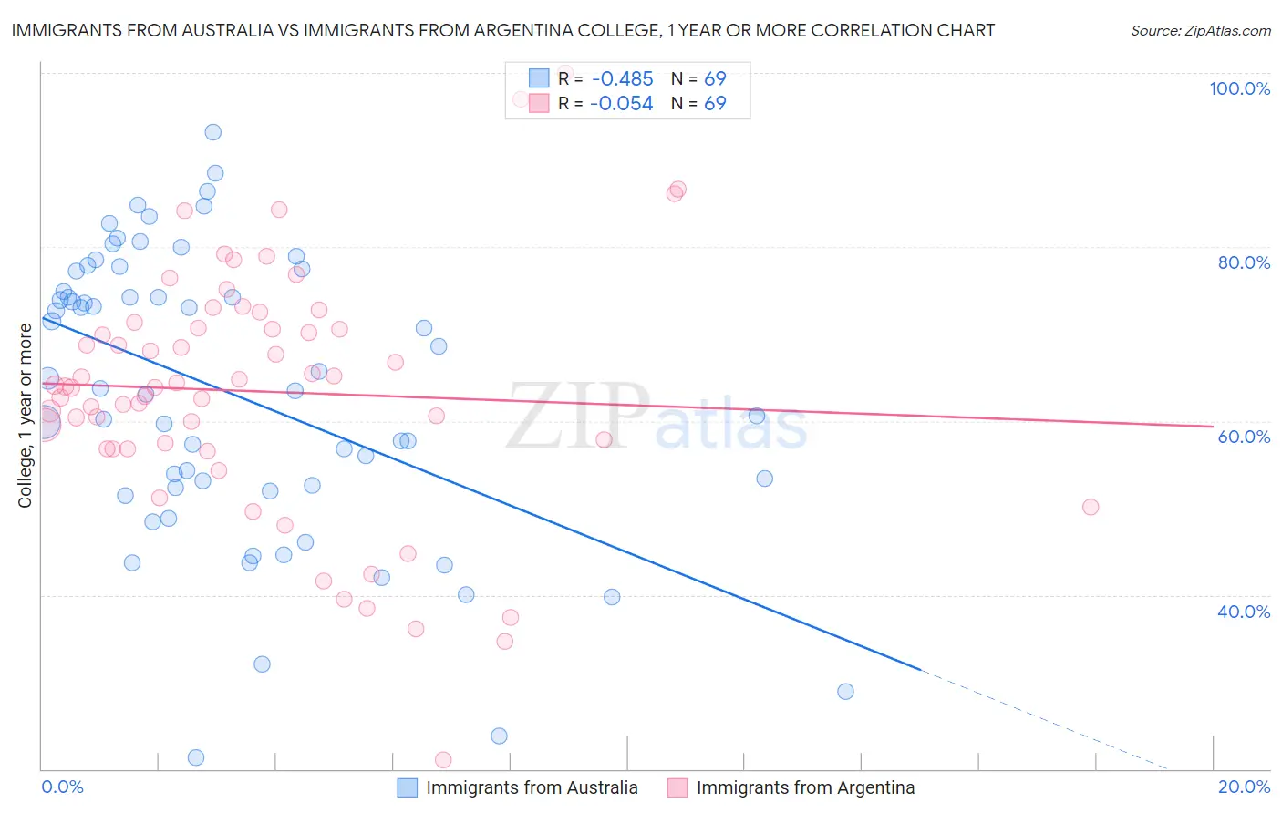 Immigrants from Australia vs Immigrants from Argentina College, 1 year or more