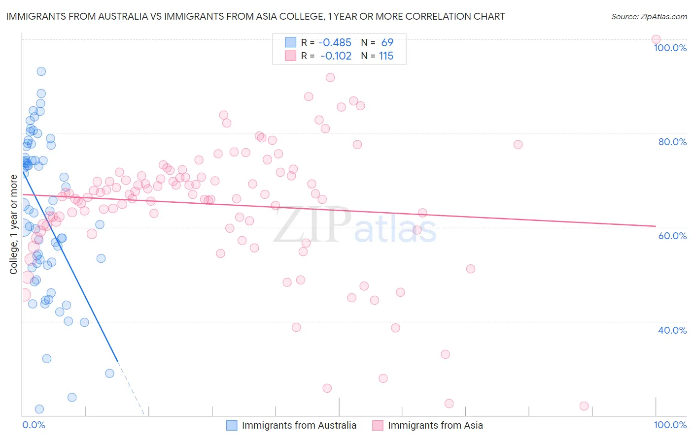 Immigrants from Australia vs Immigrants from Asia College, 1 year or more