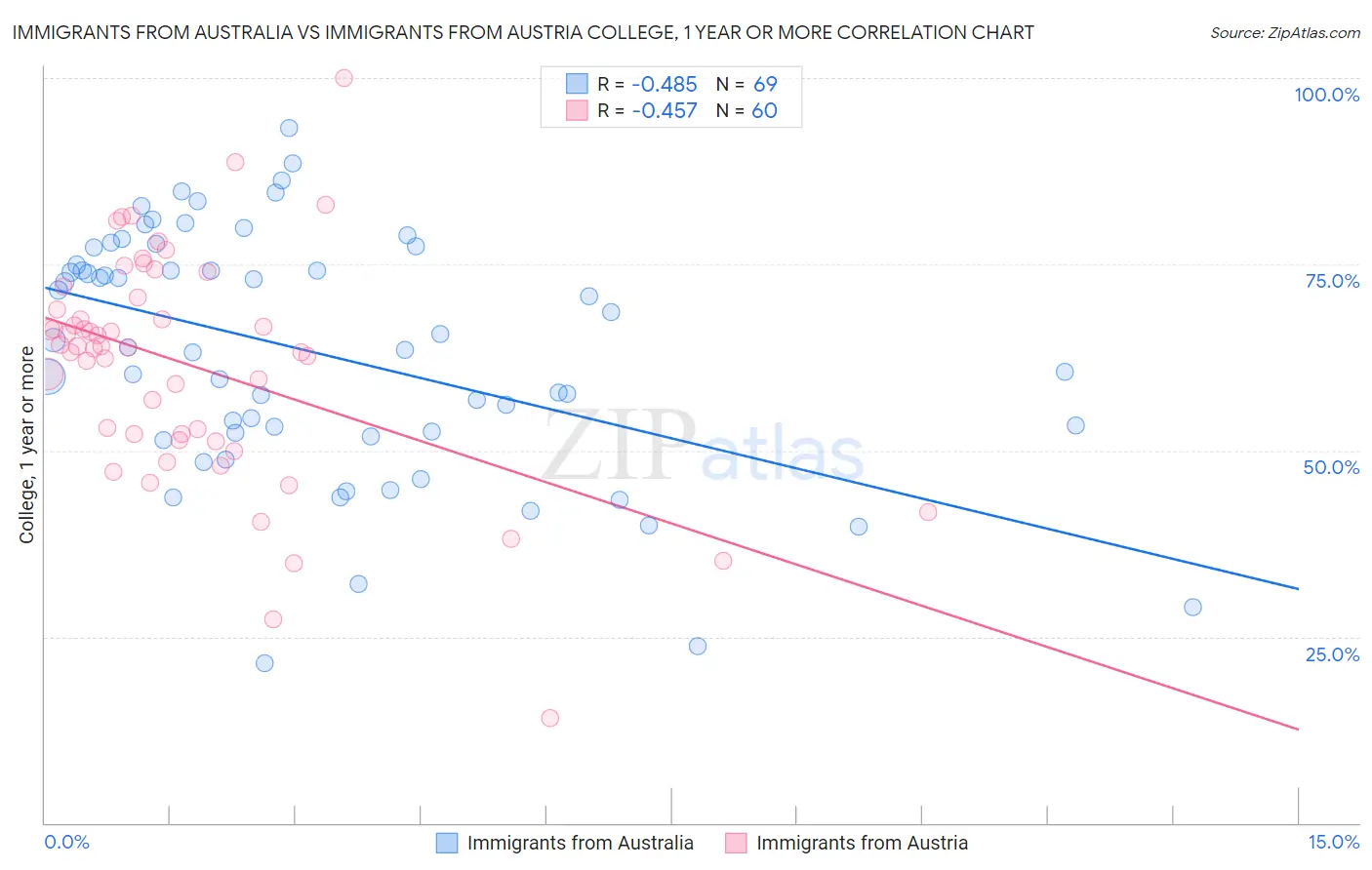 Immigrants from Australia vs Immigrants from Austria College, 1 year or more