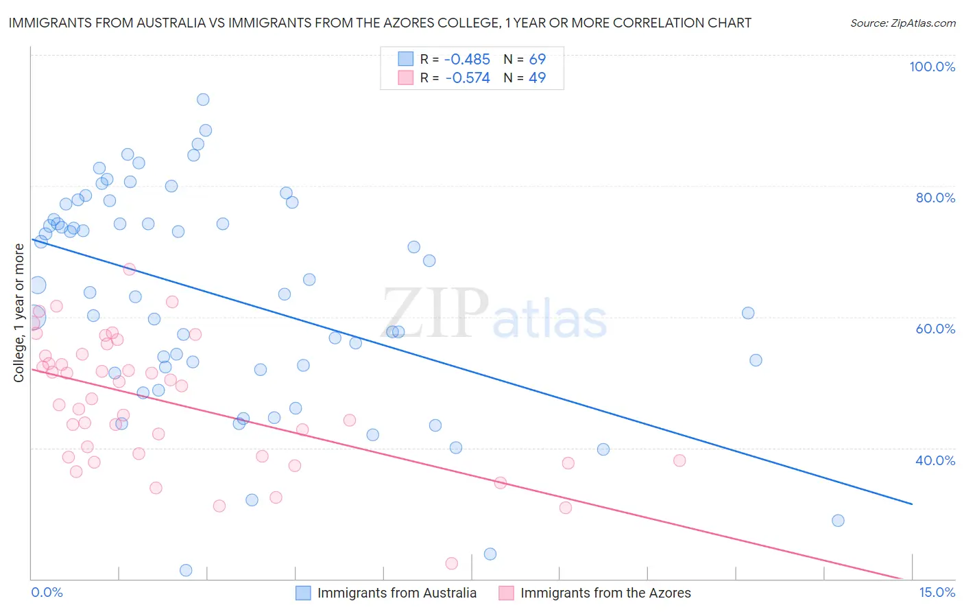 Immigrants from Australia vs Immigrants from the Azores College, 1 year or more