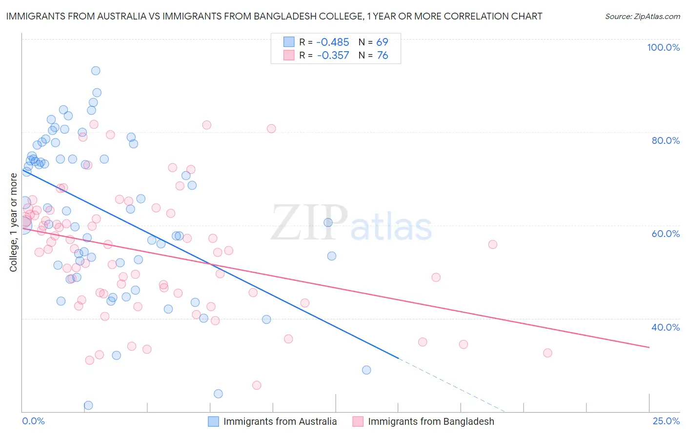 Immigrants from Australia vs Immigrants from Bangladesh College, 1 year or more