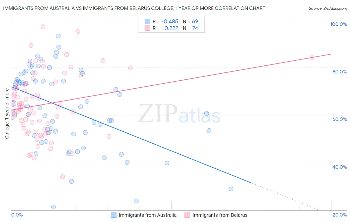 Immigrants from Australia vs Immigrants from Belarus College, 1 year or more