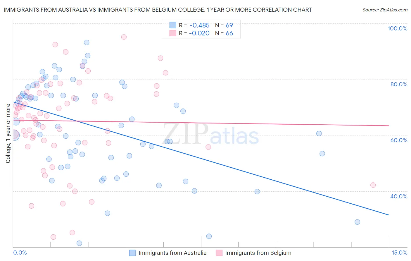 Immigrants from Australia vs Immigrants from Belgium College, 1 year or more