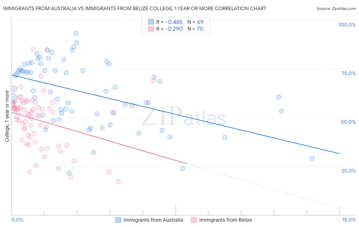 Immigrants from Australia vs Immigrants from Belize College, 1 year or more