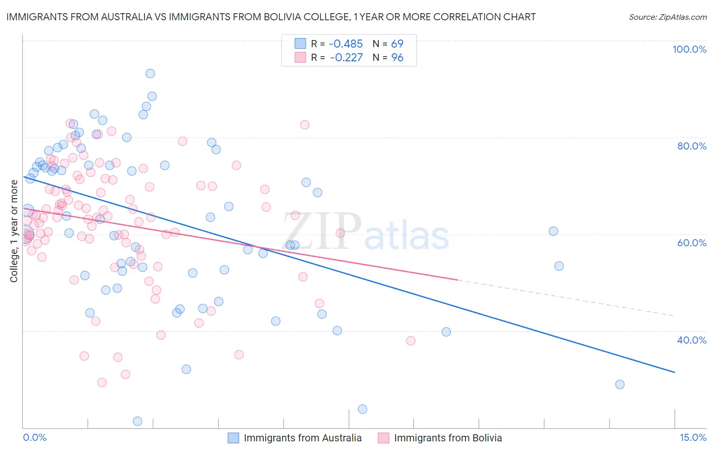 Immigrants from Australia vs Immigrants from Bolivia College, 1 year or more
