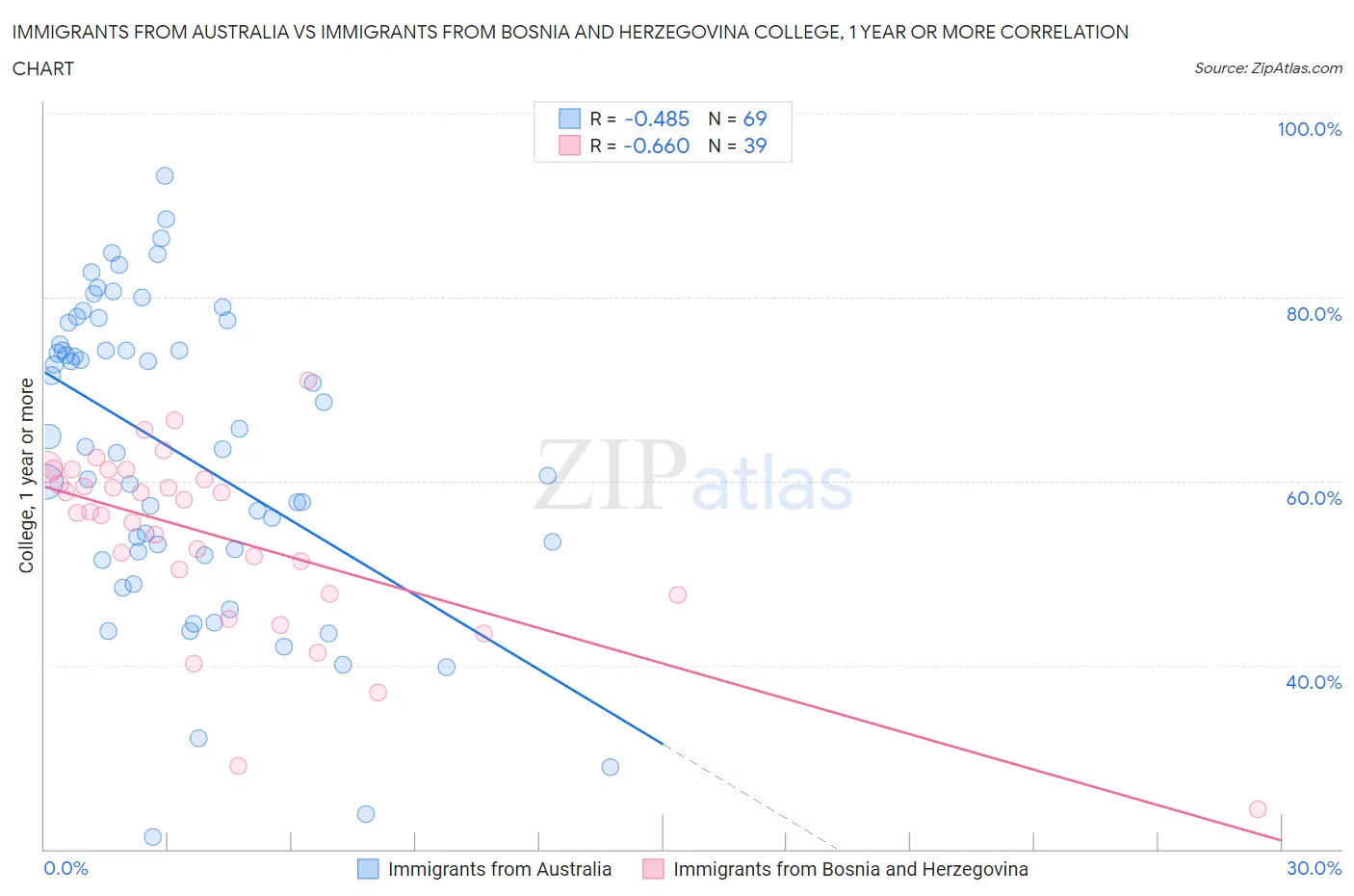 Immigrants from Australia vs Immigrants from Bosnia and Herzegovina College, 1 year or more