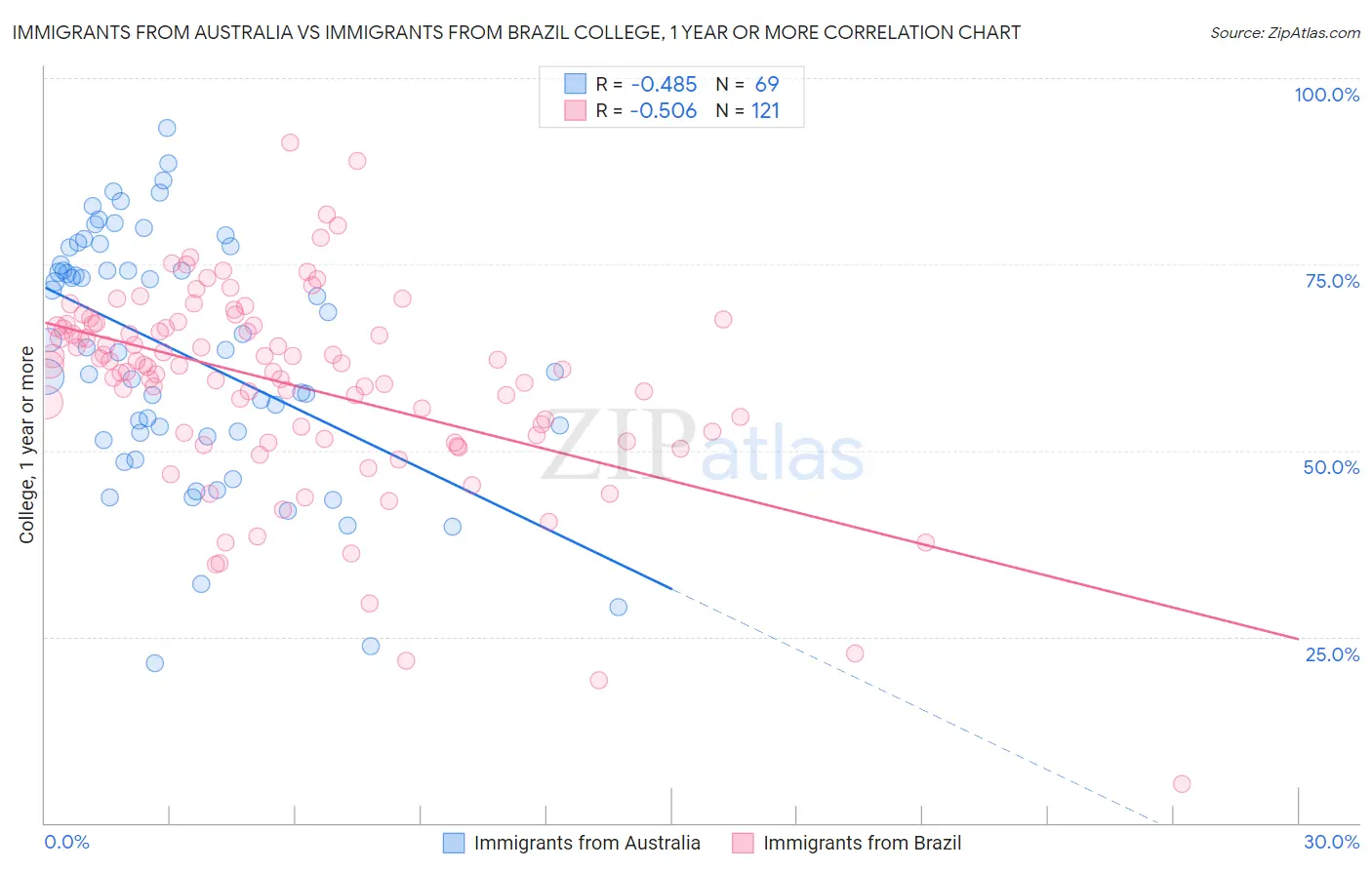 Immigrants from Australia vs Immigrants from Brazil College, 1 year or more