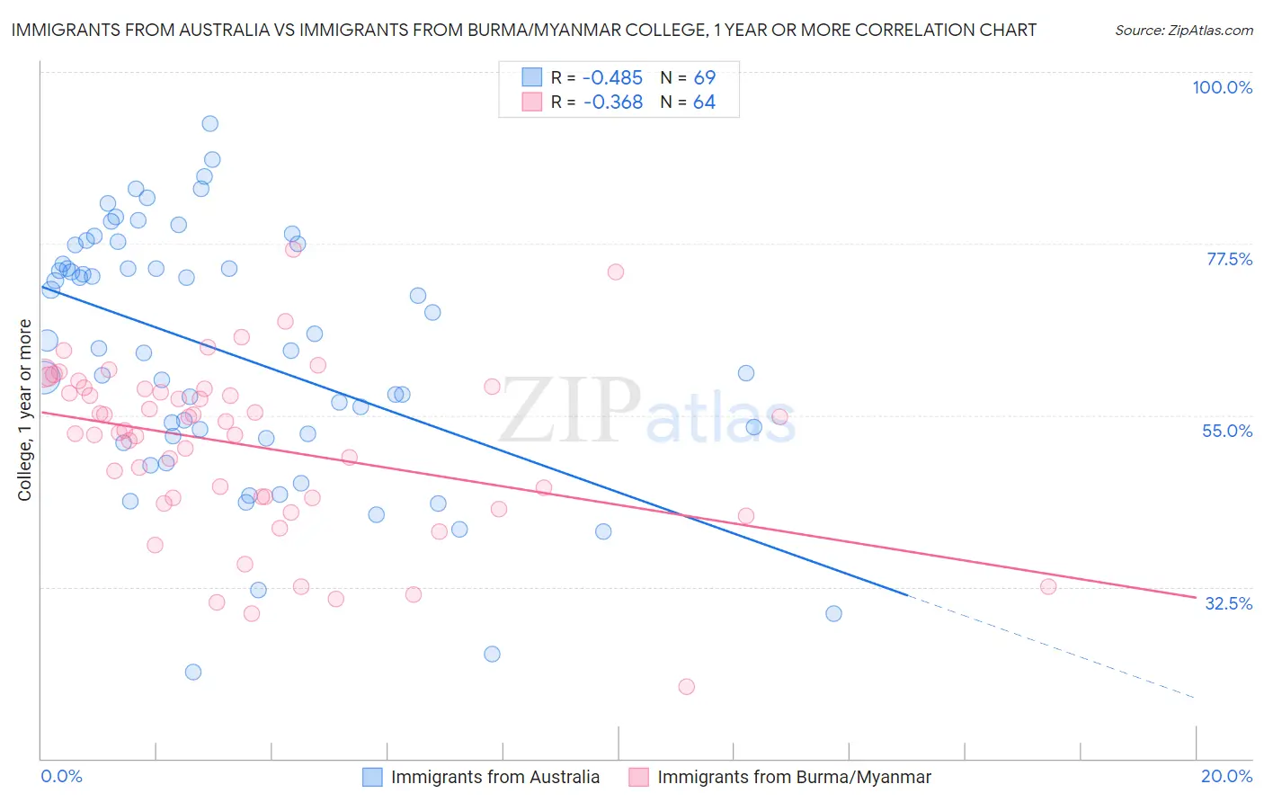 Immigrants from Australia vs Immigrants from Burma/Myanmar College, 1 year or more
