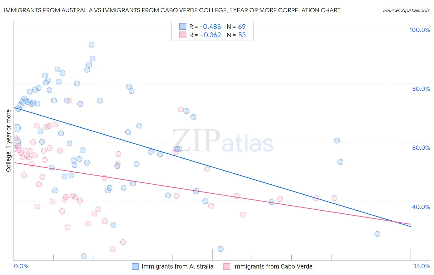 Immigrants from Australia vs Immigrants from Cabo Verde College, 1 year or more