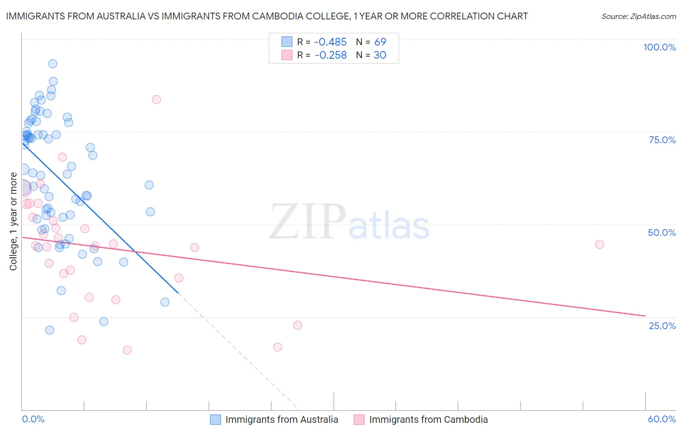 Immigrants from Australia vs Immigrants from Cambodia College, 1 year or more