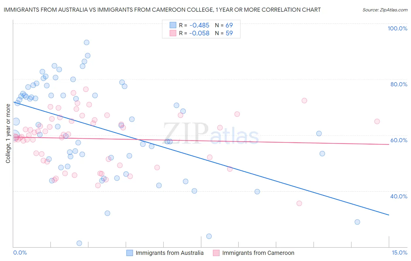 Immigrants from Australia vs Immigrants from Cameroon College, 1 year or more