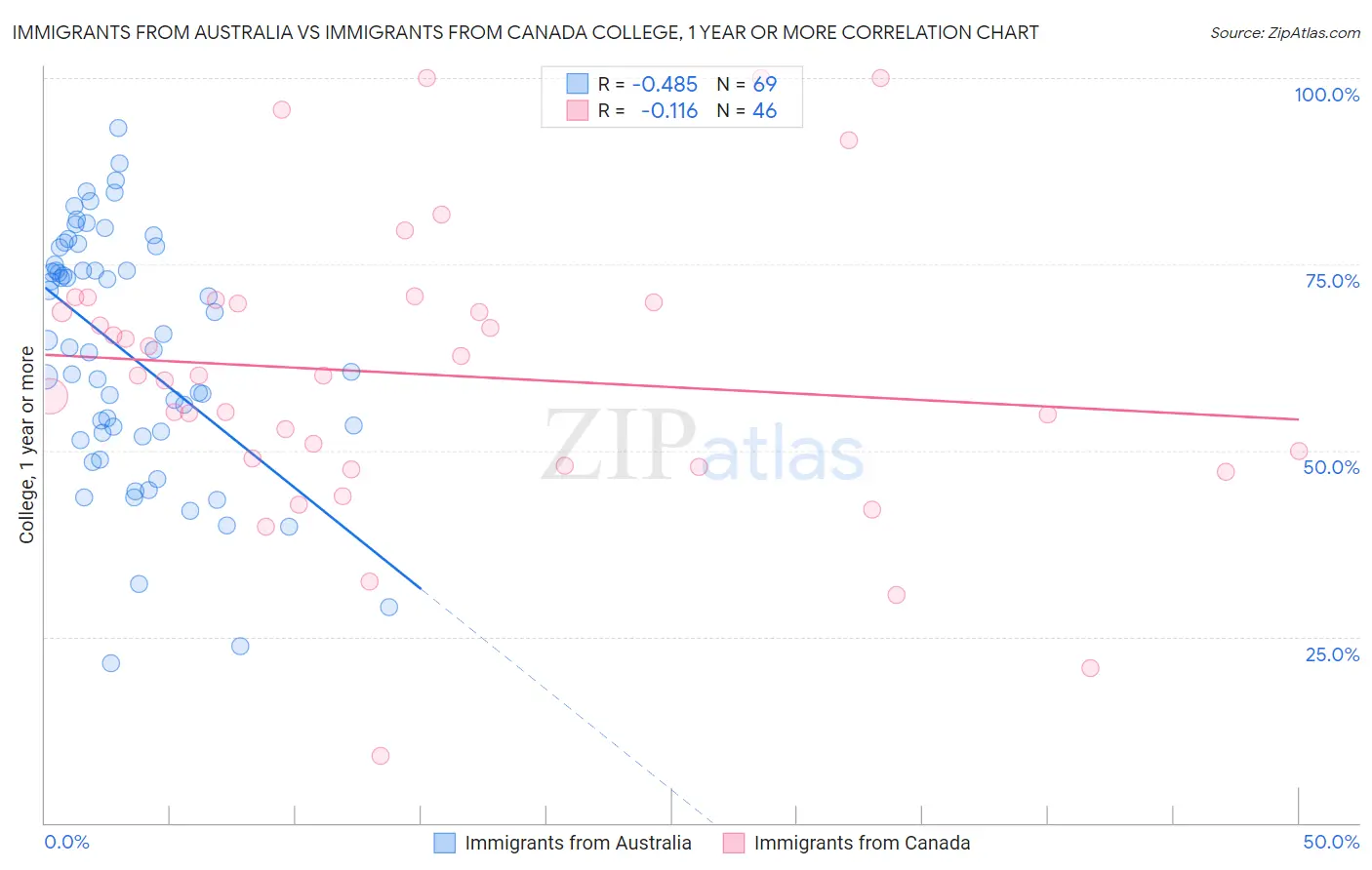 Immigrants from Australia vs Immigrants from Canada College, 1 year or more