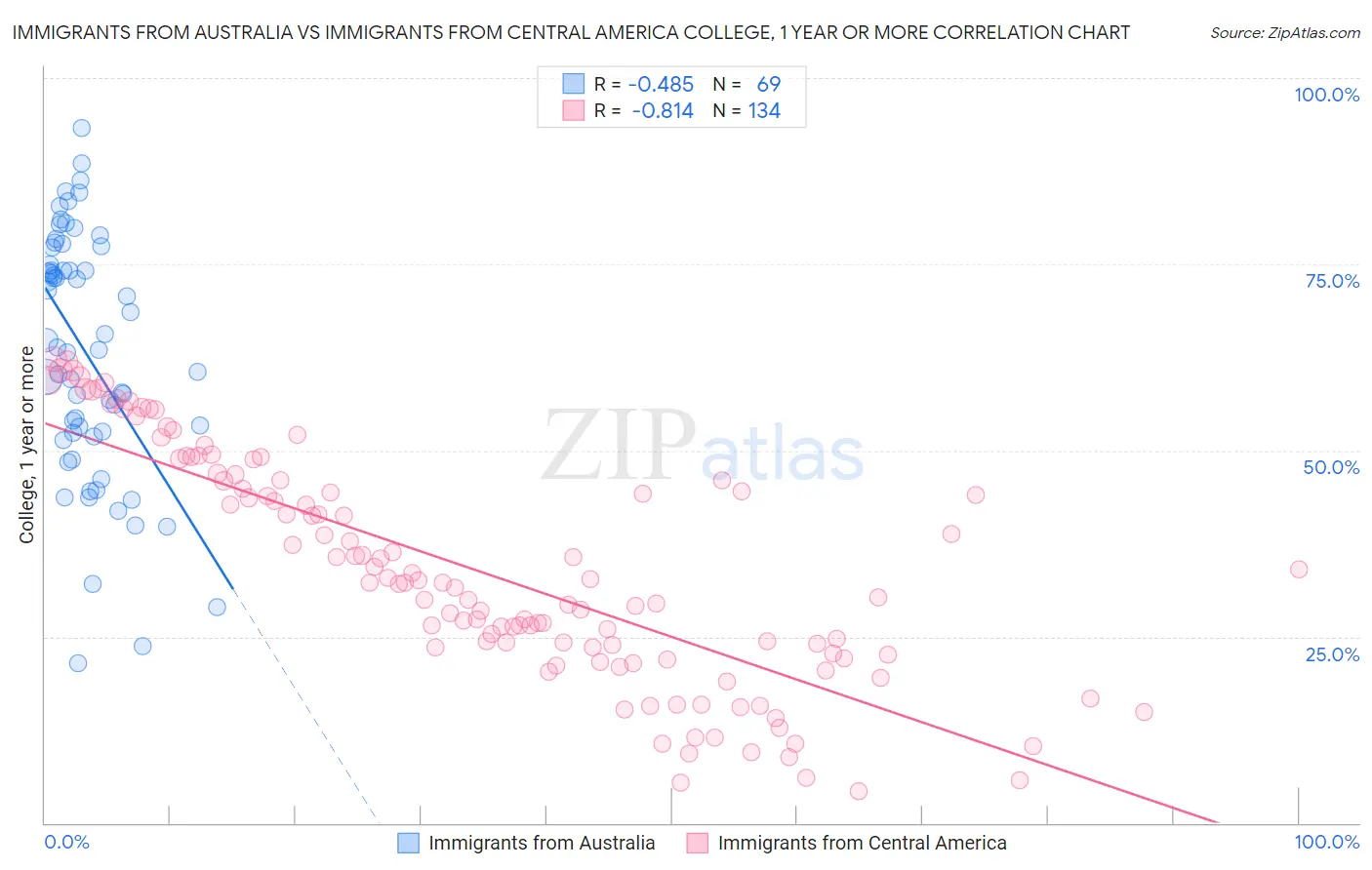 Immigrants from Australia vs Immigrants from Central America College, 1 year or more