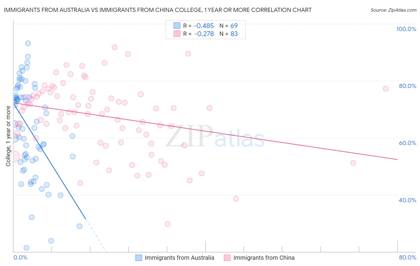 Immigrants from Australia vs Immigrants from China College, 1 year or more