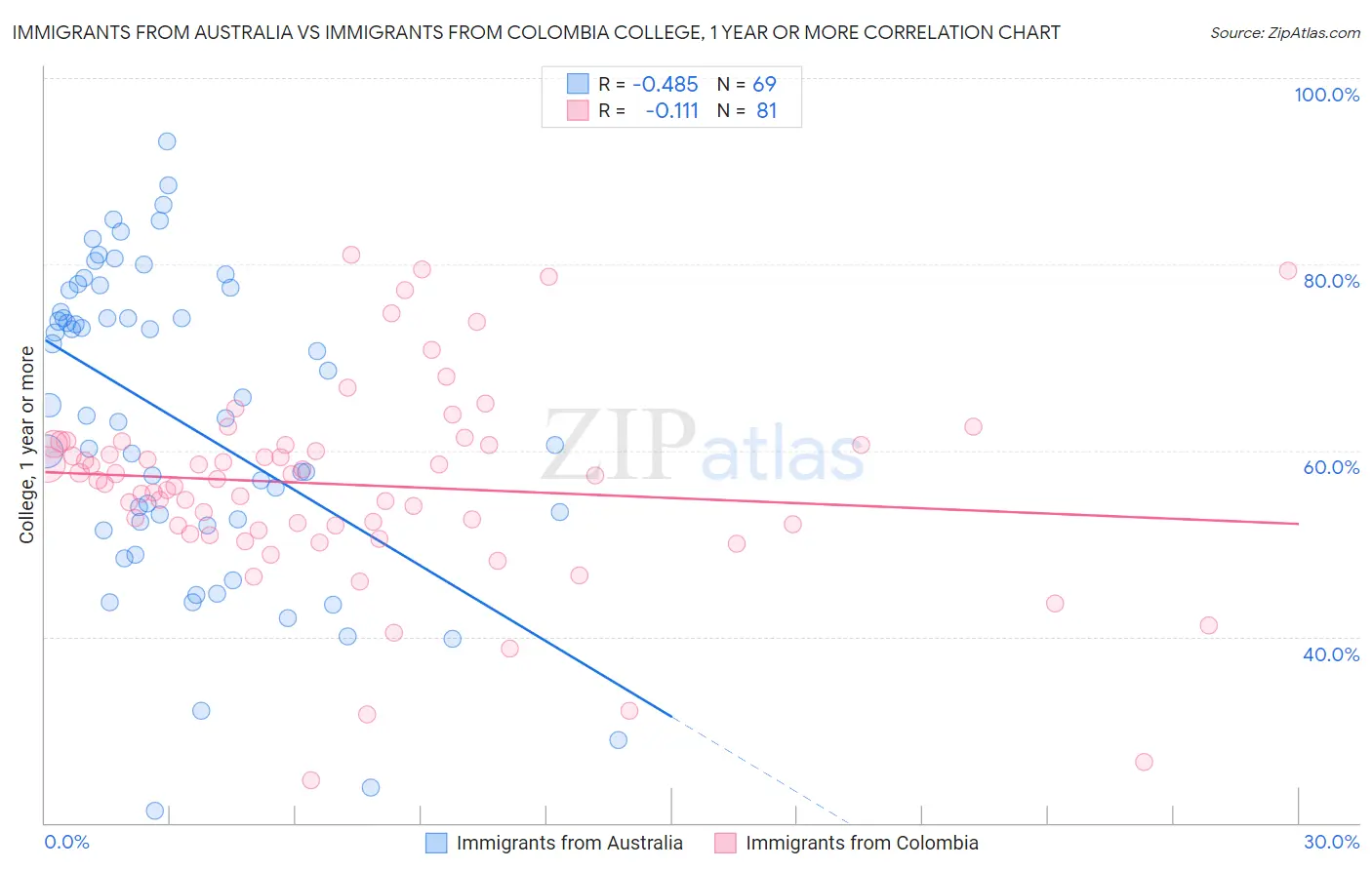 Immigrants from Australia vs Immigrants from Colombia College, 1 year or more