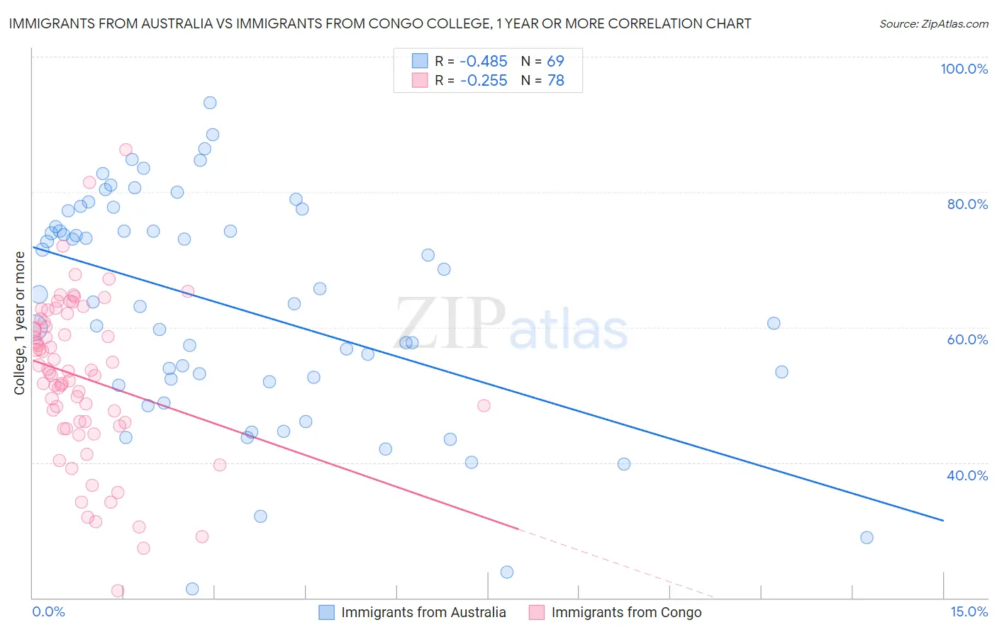 Immigrants from Australia vs Immigrants from Congo College, 1 year or more