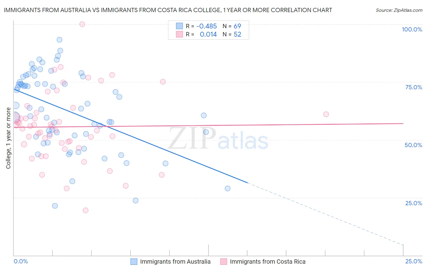 Immigrants from Australia vs Immigrants from Costa Rica College, 1 year or more
