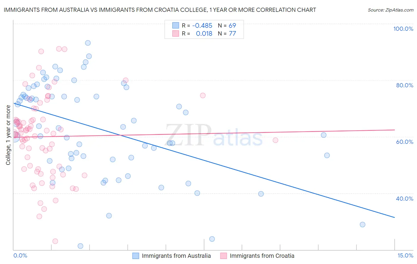 Immigrants from Australia vs Immigrants from Croatia College, 1 year or more