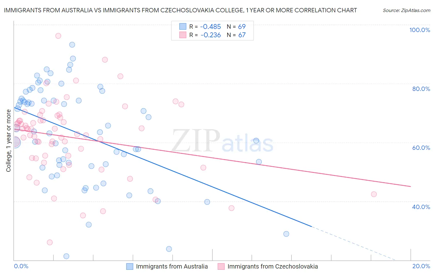 Immigrants from Australia vs Immigrants from Czechoslovakia College, 1 year or more
