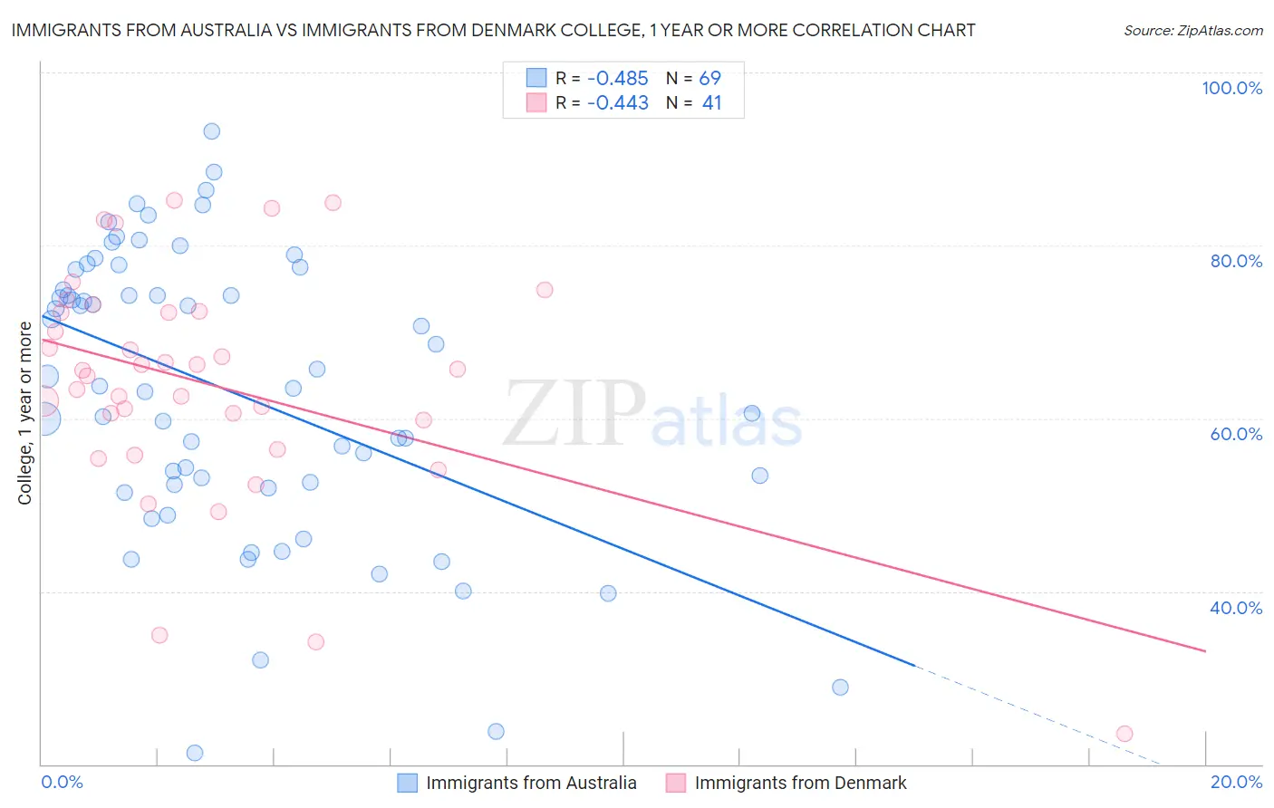 Immigrants from Australia vs Immigrants from Denmark College, 1 year or more