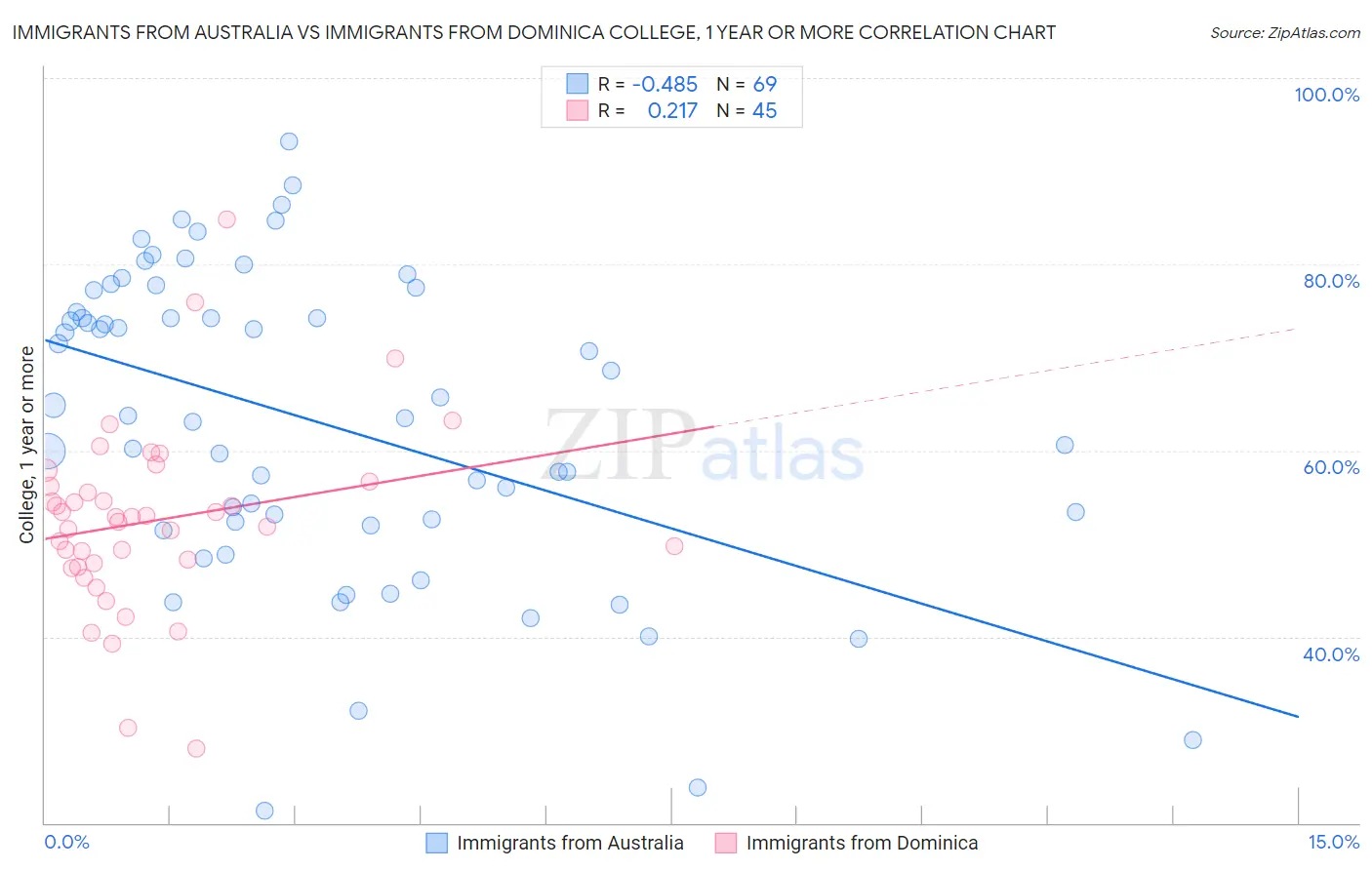 Immigrants from Australia vs Immigrants from Dominica College, 1 year or more