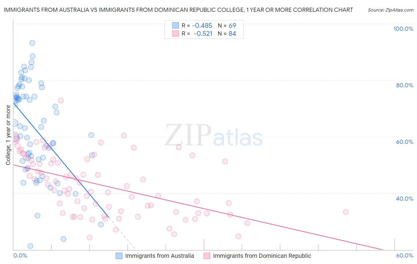 Immigrants from Australia vs Immigrants from Dominican Republic College, 1 year or more