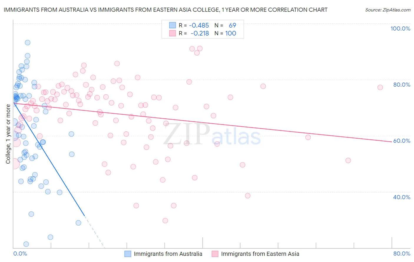 Immigrants from Australia vs Immigrants from Eastern Asia College, 1 year or more