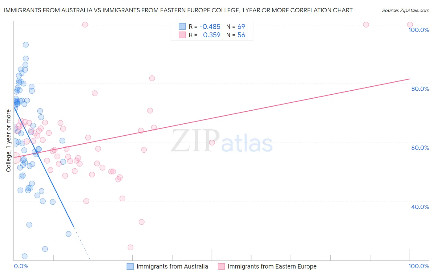 Immigrants from Australia vs Immigrants from Eastern Europe College, 1 year or more