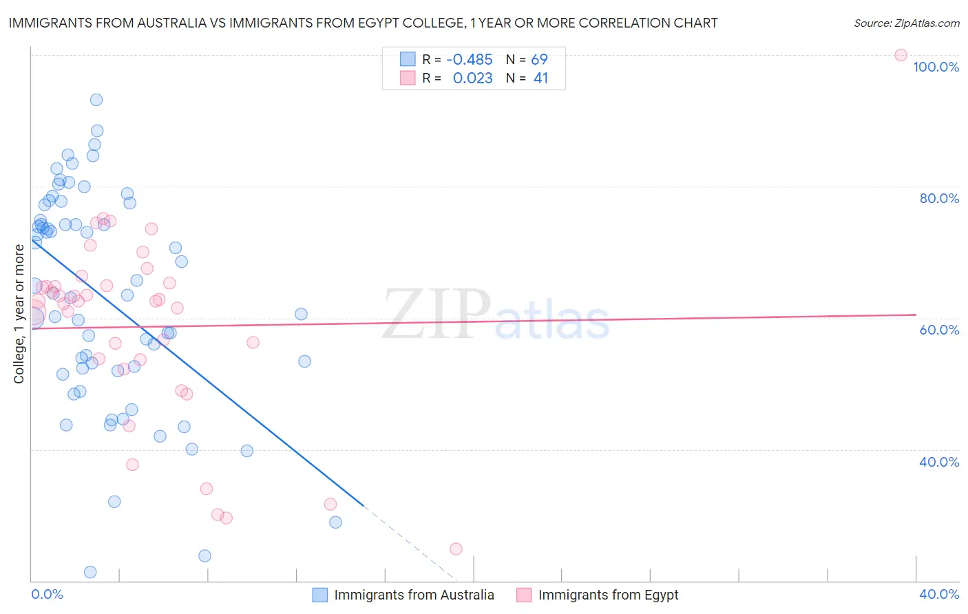 Immigrants from Australia vs Immigrants from Egypt College, 1 year or more