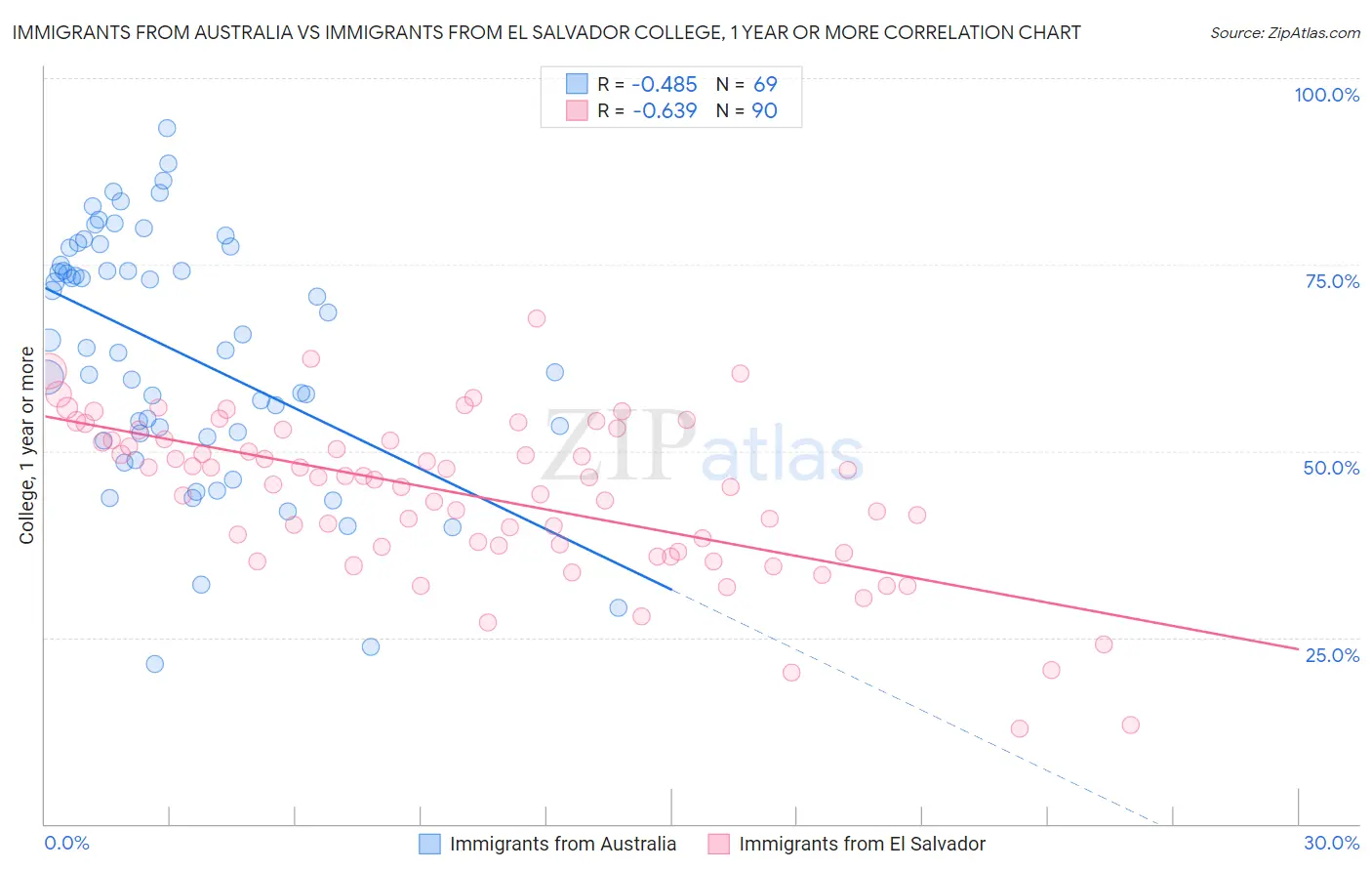 Immigrants from Australia vs Immigrants from El Salvador College, 1 year or more