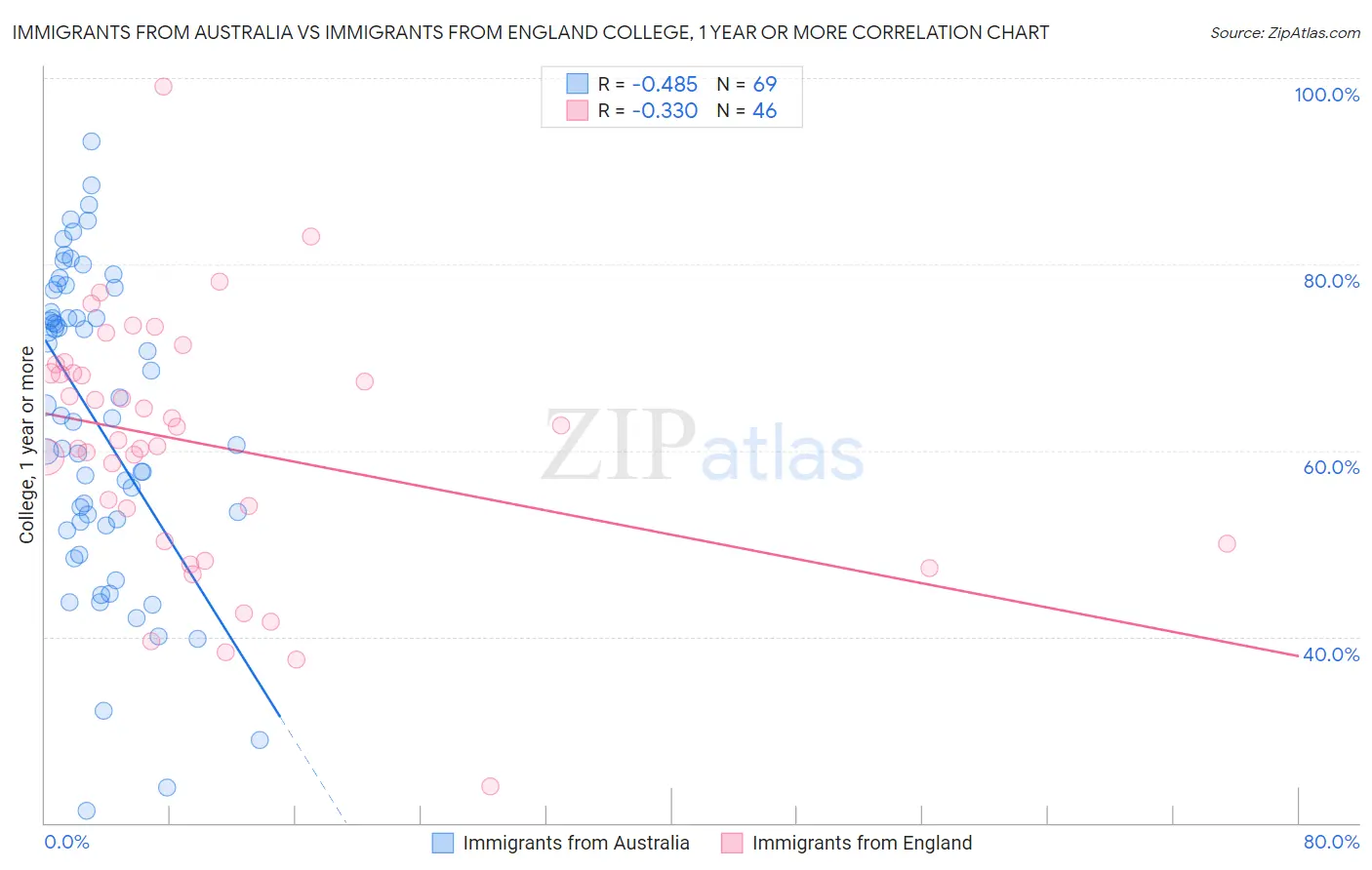 Immigrants from Australia vs Immigrants from England College, 1 year or more