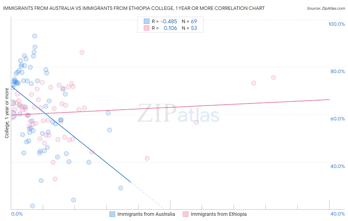 Immigrants from Australia vs Immigrants from Ethiopia College, 1 year or more