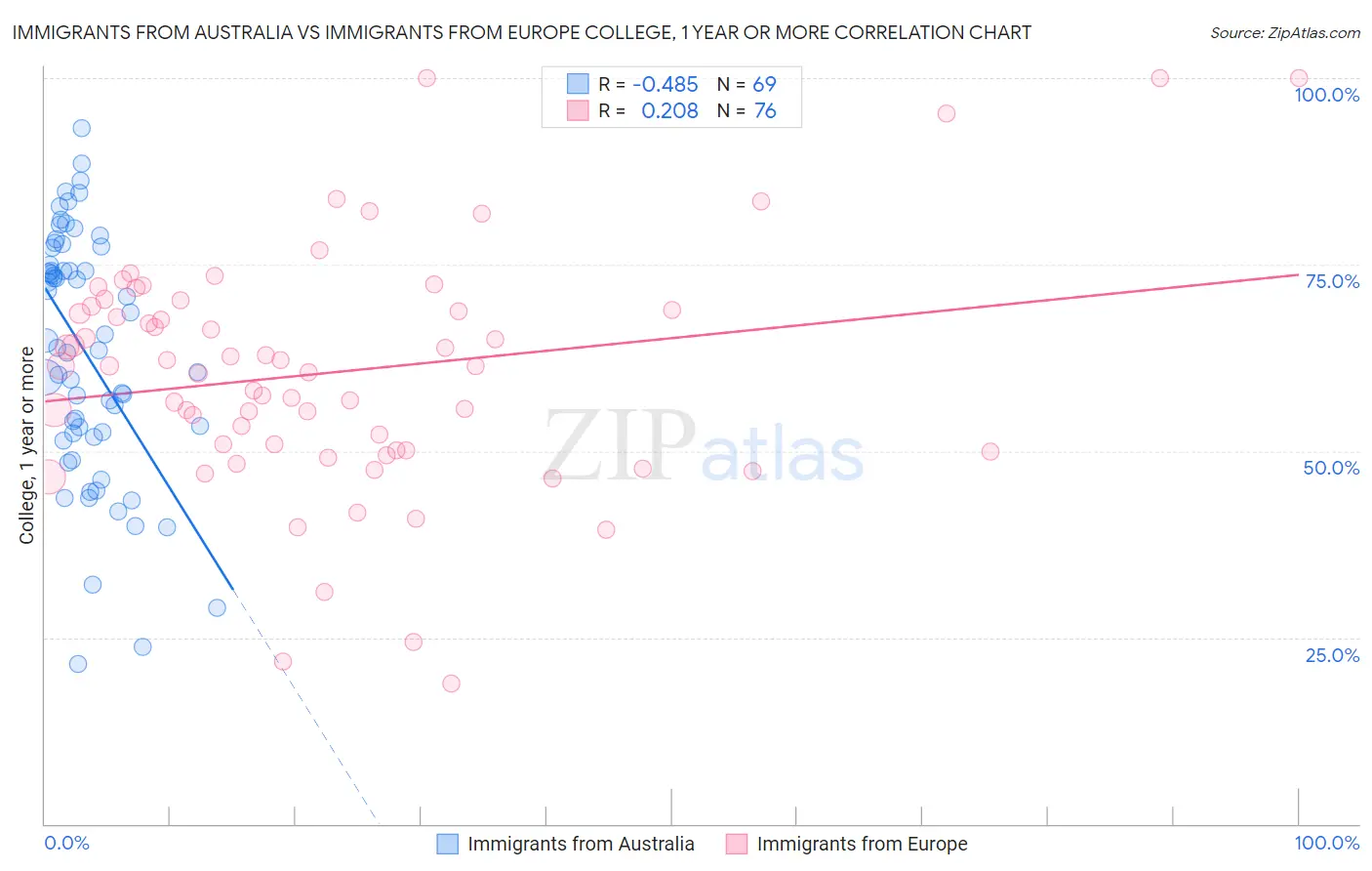 Immigrants from Australia vs Immigrants from Europe College, 1 year or more