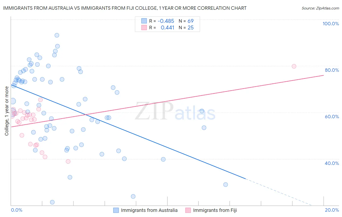 Immigrants from Australia vs Immigrants from Fiji College, 1 year or more