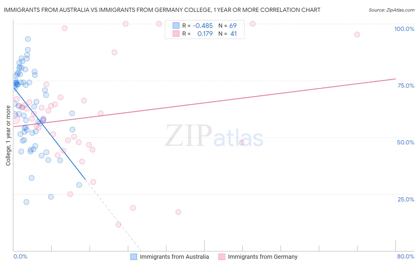 Immigrants from Australia vs Immigrants from Germany College, 1 year or more