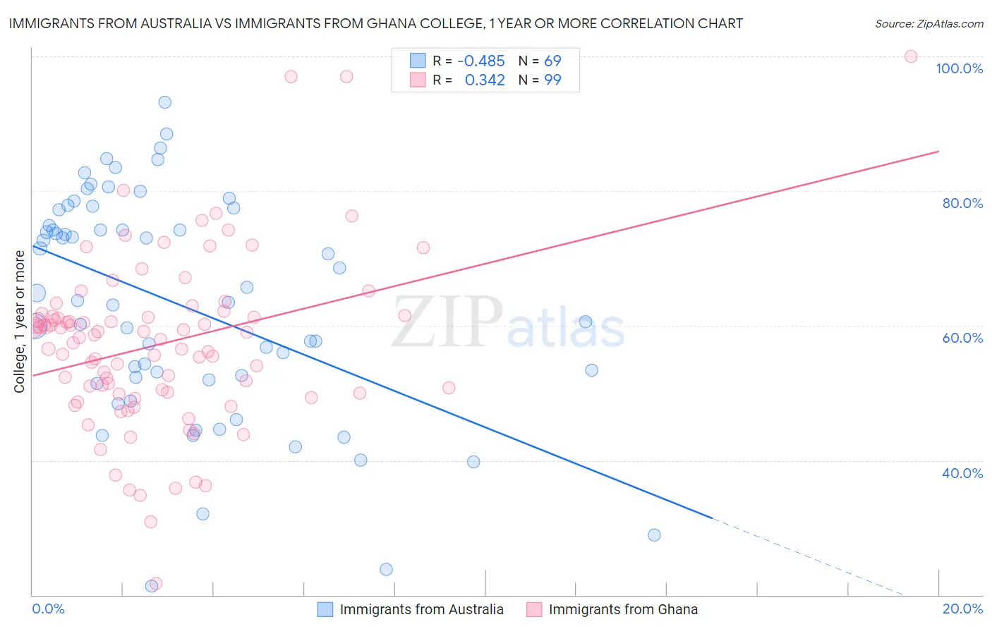 Immigrants from Australia vs Immigrants from Ghana College, 1 year or more