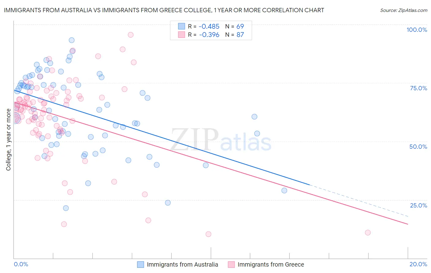 Immigrants from Australia vs Immigrants from Greece College, 1 year or more