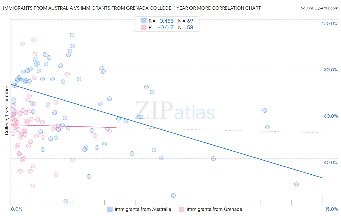 Immigrants from Australia vs Immigrants from Grenada College, 1 year or more