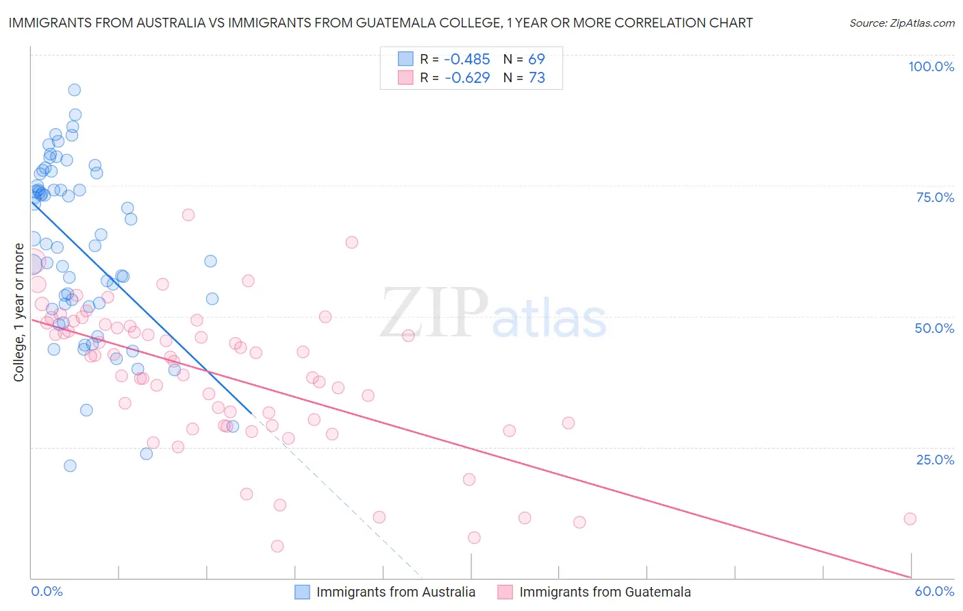 Immigrants from Australia vs Immigrants from Guatemala College, 1 year or more