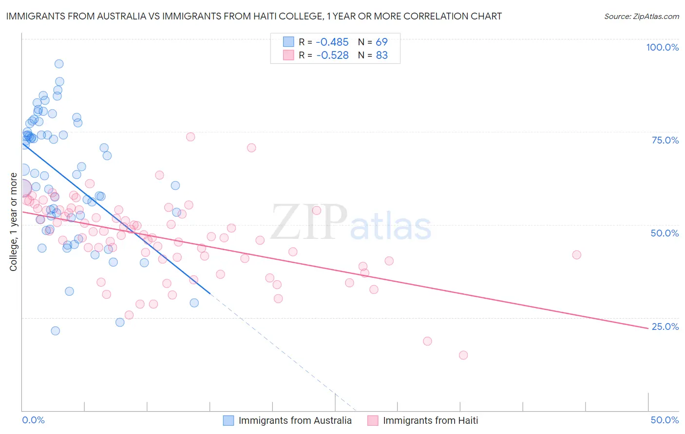 Immigrants from Australia vs Immigrants from Haiti College, 1 year or more