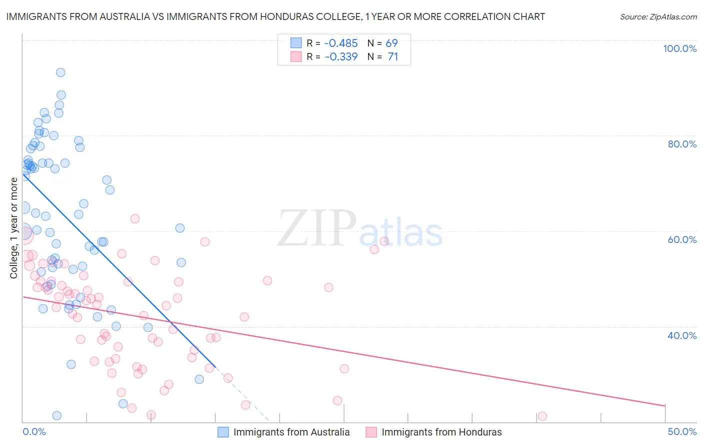 Immigrants from Australia vs Immigrants from Honduras College, 1 year or more